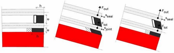 Figure 4: Long-lasting effects on elastic adhesive joints by SSG bonding and insulating glass edge seal: Flat situation (left). Insulating glass and frame bonded in a flat state and subsequently warped (center). Bonding of flat produced insulating glass unit on pre-shaped frame members (right). (© Sika)