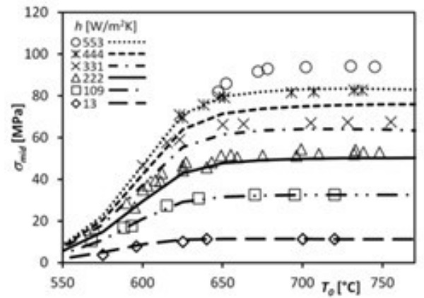 Figure 4. Comparison of experimental (points [13]) and calculated (lines [12]) results for midplane residual stresses with different initial temperatures and heat transfer coefficients. Glass thickness is 6.1 mm.