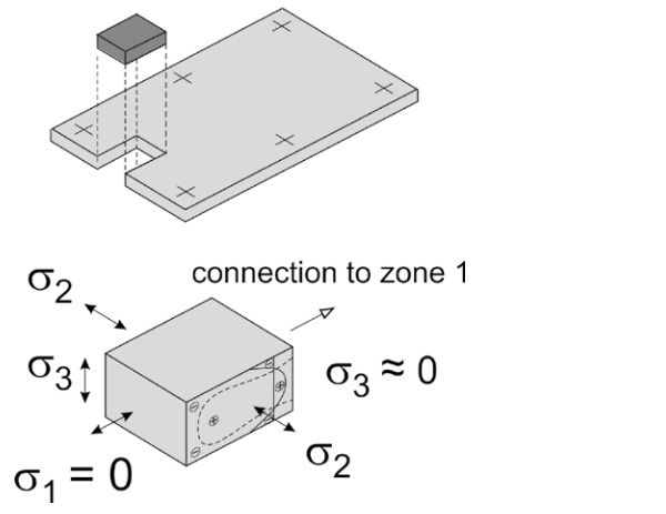 Figure 4 – Stress distribution near edge (zone 2)