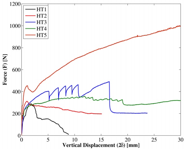 Figure 4 Force displacement response for specimens subject to high-temperatures. 