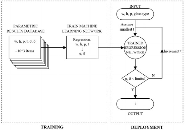 Figure 4: Training and deployment methodology for classification learning algorithm