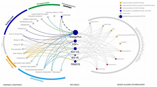 Figure 4. Implementation of Application Oriented modelling and control capabilities in existing BPS tools.