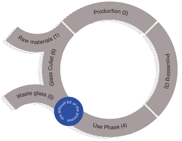 Figure 4: The main challenge in returning the post-consumer glass to the float line, is the collection and transportation, with strict/zero contamination requirements