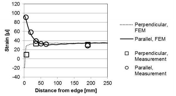 Fig. 4 Mechanical strain results from FEM simulations and measurement. center of the unit, is proportional to the square of the distance from the center