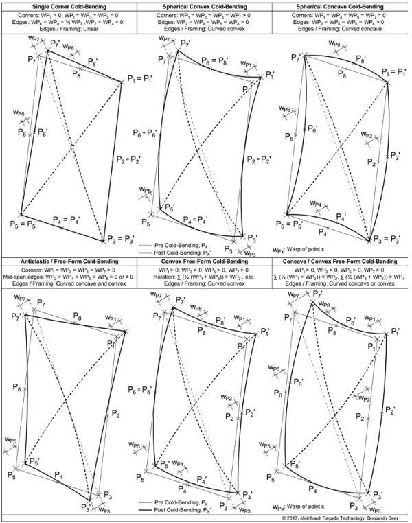 Figure 04: Principle overview of the most common cold-bending geometries