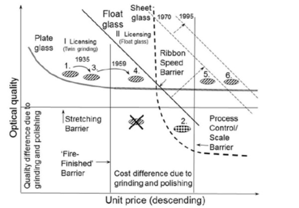 Figure 4. Introductions of twin grinding and float glass plus the evolution of float