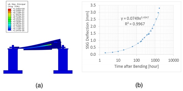Figure 4. Fitted silicone relaxation during the cold bent test: (a) Peak Strain in silicone initially after bending from FEA simulation and (b) Measured silicone deflection over time 