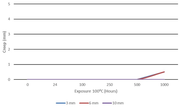 Figure 4: Semi-rigid PVB interlayer creep; 1000 hrs. at 100ºC