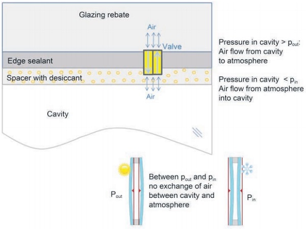 Figure 4 Principle of pressure equalization via valves