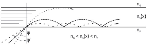 Figure 4: Scheme of light propagation in a layered medium (CTG)