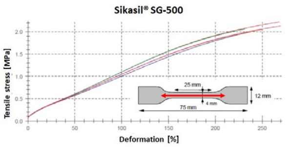 Fig. 4 – Tensile stress from dumbbell samples tested in tension.
