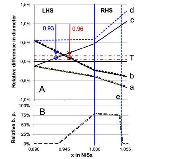 Fig. 4: A: Relative thermal expansion between glass and different NiSx compositions, under four different conditions. Indexes: I, inclusion; Bu, bubble. : a : Before transformation, Building: I < Bu always b : Before transformation, H.S.T.: I < Bu if x > 0.96 c : After transformation, Fassade: I < Bu if x < 0.93 d : After transformation, H.S.T.: I > Bu always e: YOUSFI‘s Limit (transformation too slow) B: Comparison of breakage probability (assumed proportional to ∆d) between Building (curve) / H.S.T. (=100%)