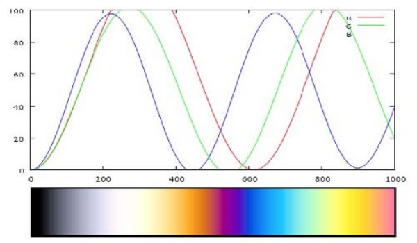 Figure 4 Retardation Wavelength