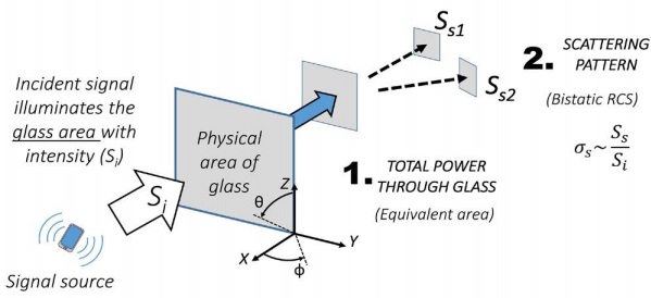 Figure 4: Glass characterization based on 1) integration of the total power over hemisphere, and 2) evaluation of the scattering pattern using bistatic radar cross section.