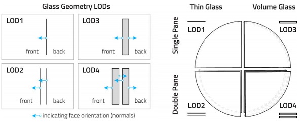 Figure 4 - Glass Geometry LODs (left); Experimental Scene Shader Ball Glass Composition (right)