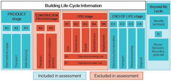Figure 4: Areas of life-cycle in which this study will focus. Adapted from [29], [30]