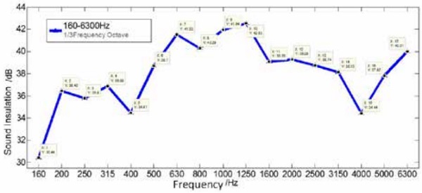 Figure 4. The plot of sound insulation value on VIG