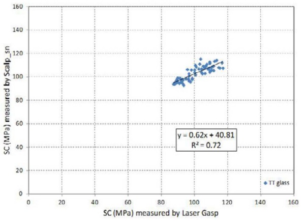 Figure 4a. Correlation of surface compressive stress (SC), tin side: Scalp versus Laser Gasp for TT-coated, with ε=0.89.
