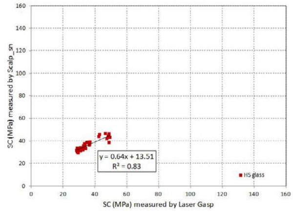 Figure 4b. Correlation of surface compressive stress (SC), tin side: Scalp versus Laser Gasp for HS-coated, with ε<0.1.