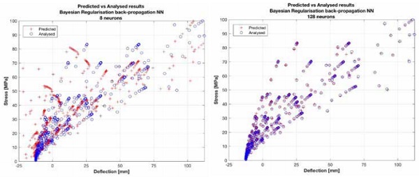 Figures 5 & 6: Predicted (cross) vs analysed (circle) results for 8 neuron (left, R = 0.99213) and 128 neuron (right, R = 0.99995) regression neural network.