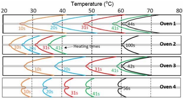 Figure 5.1 Calculated development of the thicknesswise temperature profile in thin (3+0.76+3mm) glassfilm sandwich in ovens 1–4. 
