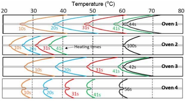Figure 5.1 Calculated development of the thicknesswise temperature profile in thin (3+0.76+3mm) glassfilm sandwich in ovens 1–4.