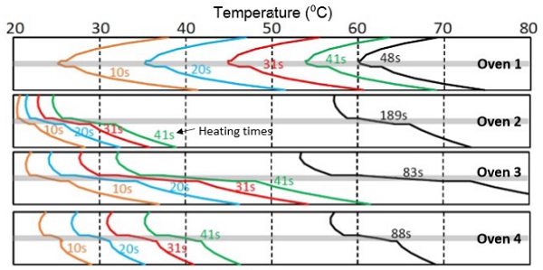 Figure 5.2 Calculated development of the thicknesswise temperature profile in thin (3+0.76+3mm) glassfilm sandwich in ovens 1–4. The top surface of the upper glass is low-e coated.