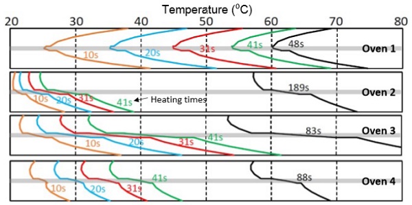 Figure 5.2 Calculated development of the thicknesswise temperature profile in thin (3+0.76+3mm) glassfilm sandwich in ovens 1–4. The top surface of the upper glass is low-e coated. 