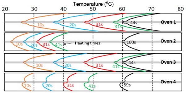 Figure 5.3 Calculated development of the thicknesswise temperature profile in thin (3+0.76+3mm) glassfilm sandwich in ovens 1-4. The bottom surface of the upper glass is low-e coated. 