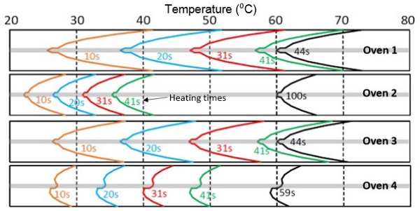 Figure 5.3 Calculated development of the thicknesswise temperature profile in thin (3+0.76+3mm) glassfilm sandwich in ovens 1-4. The bottom surface of the upper glass is low-e coated.