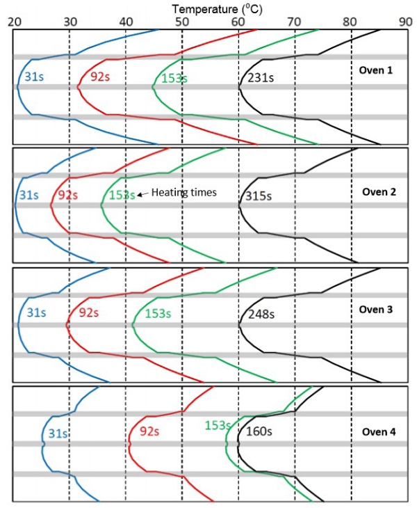 Figure 5.4 Calculated development of the thickness-wise temperature profile in a thick (4+0.76+4+0.76+4+0.76+4mm) glass-film sandwich in ovens 1–4.
