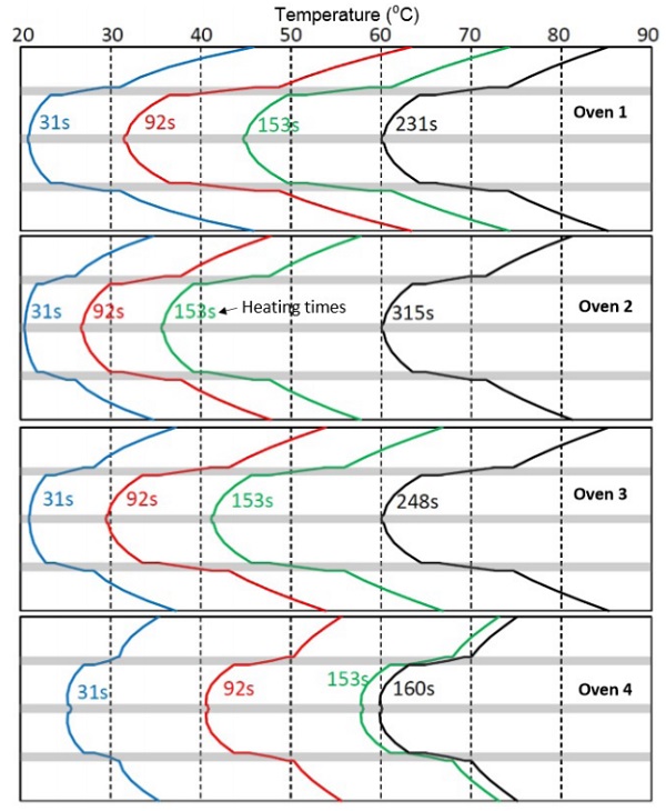 Figure 5.4 Calculated development of the thickness-wise temperature profile in a thick (4+0.76+4+0.76+4+0.76+4mm) glass-film sandwich in ovens 1–4. 