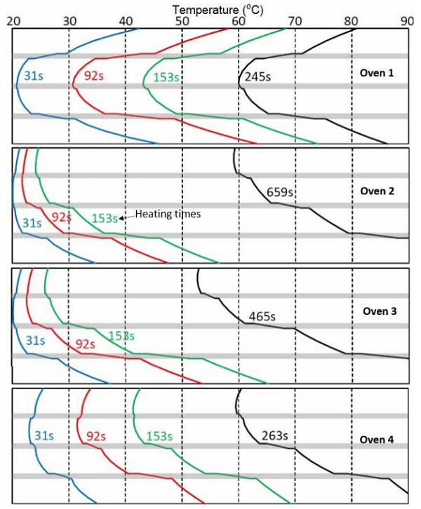 Figure 5.5 Calculated development of the thickness-wise temperature profile in a thick (4+0.76+4+0.76+4+0.76+4mm) glass-film sandwich in ovens 1-4. The top surface of the uppermost glass is low-e coated.
