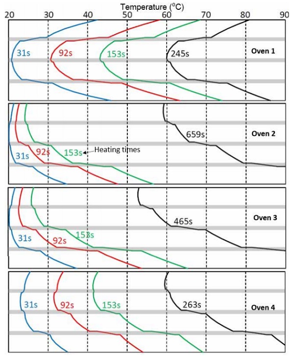 Figure 5.5 Calculated development of the thickness-wise temperature profile in a thick (4+0.76+4+0.76+4+0.76+4mm) glass-film sandwich in ovens 1-4. The top surface of the uppermost glass is low-e coated. 