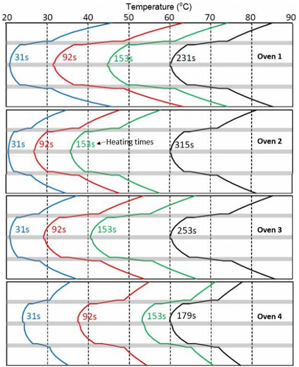 Figure 5.6 Calculated development of the thickness-wise temperature profile in a thick (4+0.76+4+0.76+4+0.76+4mm) glass-film sandwich in ovens 1-4. The bottom surface of the uppermost glass is low-e coated.