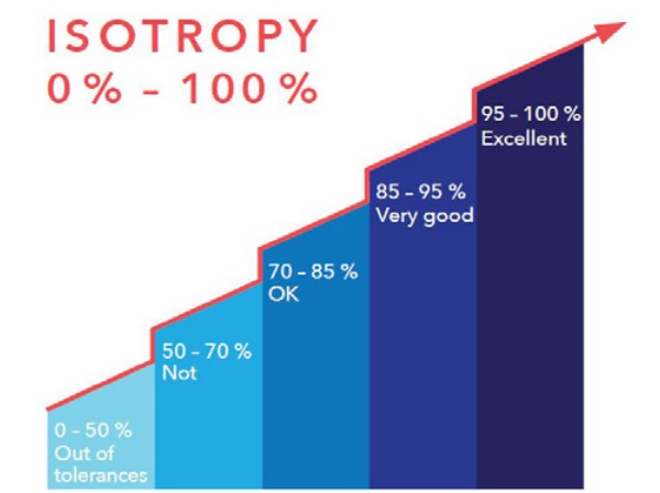 Image 5: Shows the quality scale depending on the isotropy level at 50 - 60nm
