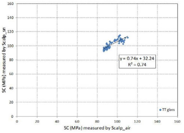 Figure 5. Correlation of surface compressive stress (SC), measured by Scalp: tin versus air for TT-coated, with ε=0.89.