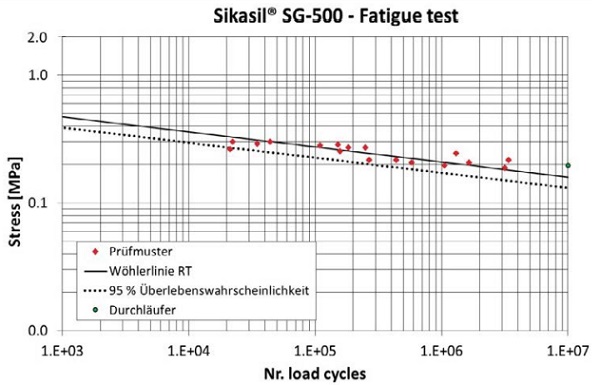 Figure 5 - Sikasil® SG-500: Fatigue test results