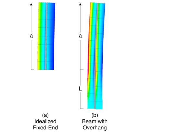 Figure 5: Comparison of relative glass stress and interlayer shear deformation for support conditions.