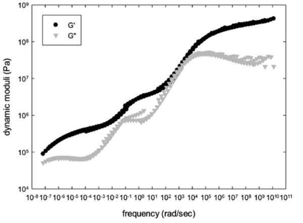 Figure 5: mastercurve of dynamic moduli for multilayer system