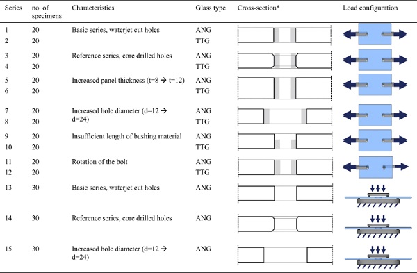 ANG annealed glass, TTG thermally toughened glass *Grey area = bushing