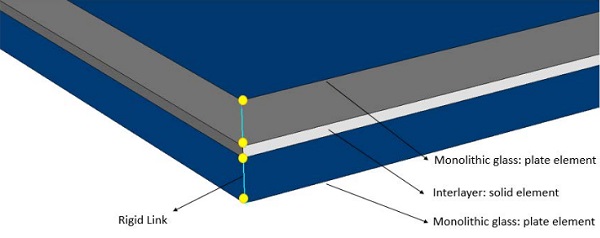 Fig. 5 Schematic representation of the laminated glass build-up.