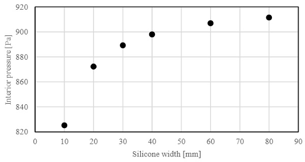 Fig. 5 Internal pressure vs. sealant silicone bite for the reference cylindrical panel of the parametric study.