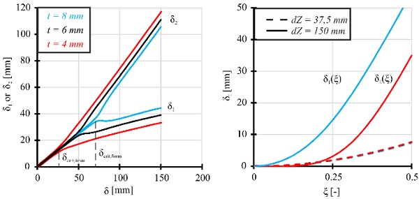Fig. 5 Proportinate deflection of the diagonals δi of the total deflection δ for different pane thicknesses (left); course of the diagonal deflections for different corner deformations dZ (right).