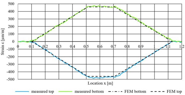 Fig. 5 Comparison of the strain gradient between four-point bending test and numerical calculation (FEM) for a load of 685 N and a resulting deformation of 10 mm in the middle of the field.