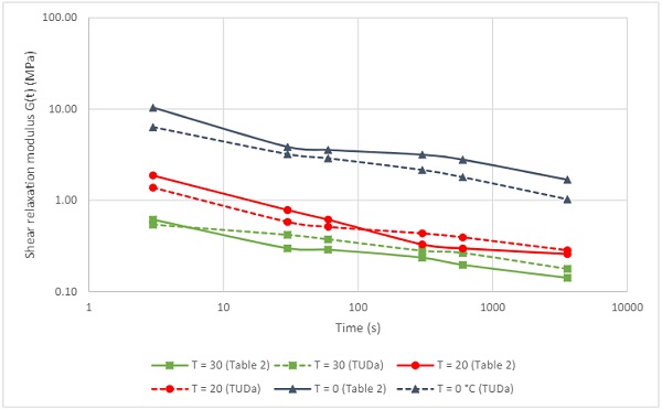 Fig. 5 Shear relaxation modulus for acoustic PVB for durations between 3s and 1 hour at different temperatures for the model of Table 2 (solid lines) and independent model (dotted lines, Schuster and Schneider 2019).