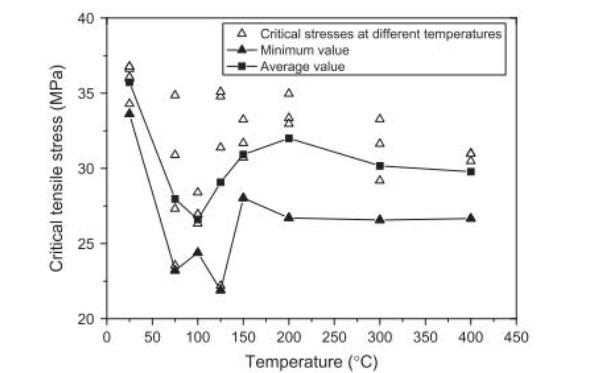 Fig. 5 AN SLS glass: Temperature dependence of critical tensile stress (Wang et al. 2014a).