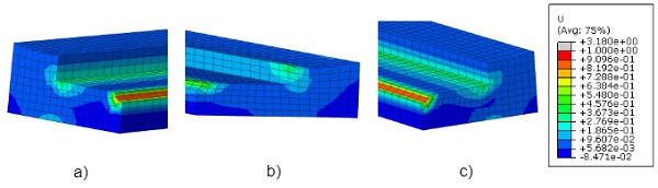 Fig. 5 Deformation energy density [J / mm³] in the cross section of the L-shaped adhesive joint (long side a), corner b), short side c)).