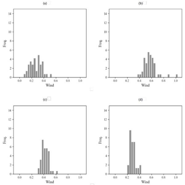 Figure 5. Yearly maximum 3-sec gust wind speed at different values of air temperature T: (a) T<10°C (b) 10°C<T<20°C (c) 20°C<T<30°C and (d) T>30°C.