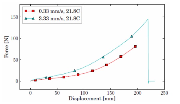 Fig. 5 Tensile test results for PVB specimens at low speeds.